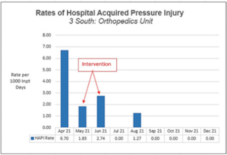 Chart with data